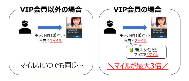 DXLIVEのVIP会員のマイルボーナス